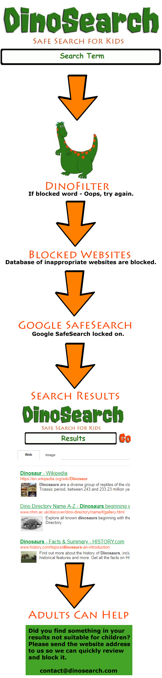 How Kids Safe Search works as Infographic